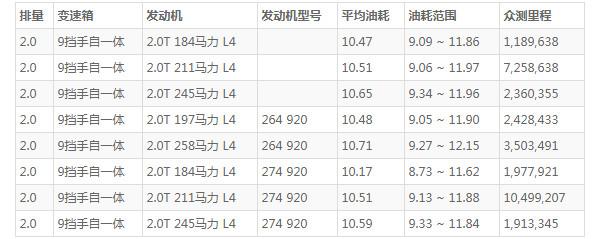 奔驰glc260的油箱是多大 奔驰glc260油箱容量(油箱容量66L)