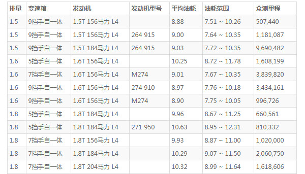 奔驰c级这款车怎么样 空间宽敞配置丰富(百公里油耗仅8.8L)