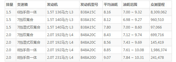 宝马1系油箱多少升 宝马一系油箱容量多少(油箱容量50L)