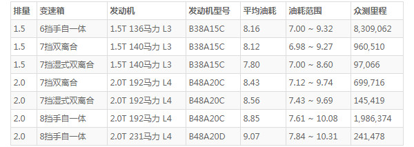 宝马1系这车怎么样 动力充沛配置丰富(百公里油耗仅8L)