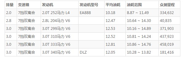 奥迪a7油耗多少 奥迪a7油耗实际多少(百公里油耗10.2L)