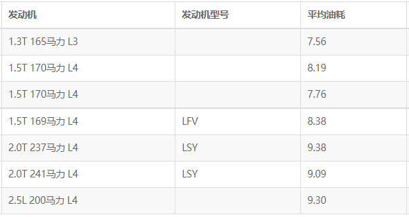 迈锐宝xl油耗怎么样 油耗多少真实油耗(百公里油耗8.1L)