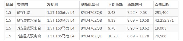 比亚迪宋pro这车怎么样 空间宽敞配置丰富(百公里油耗仅8.4L)