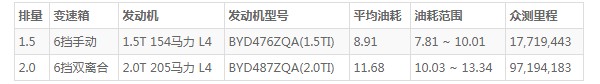 比亚迪s7的油耗是多少 比亚迪s7真实油耗多少(百公里油耗8.9L)