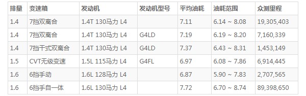 现代领动油耗 现代领动油耗多少钱一公里(5毛钱一公里)