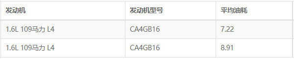 奔腾b30这车怎么样 空间宽敞动力充沛(百公里油耗仅7.2L)