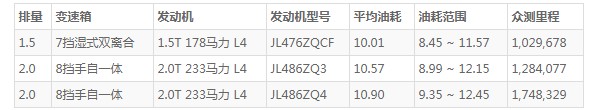 长安cs85油箱多少升 长安cs85油箱多大(油箱容量58L)