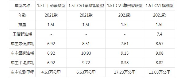 思皓a5油耗怎么样 思皓a5怎么样油耗高吗(百公里油耗6.9L)