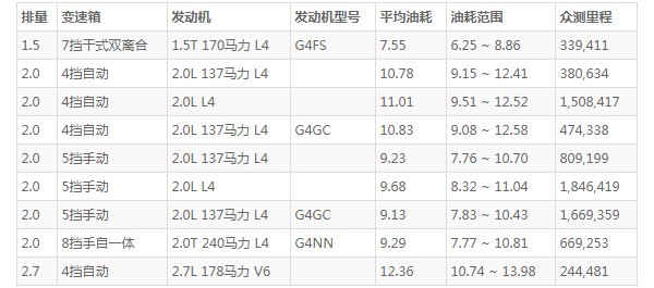 现代索纳塔油箱多少升 索纳塔油箱多少升(油箱容量60L)