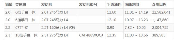 撼路者油耗实际多少 撼路者油耗多少真实油耗(百公里油耗12.3L)