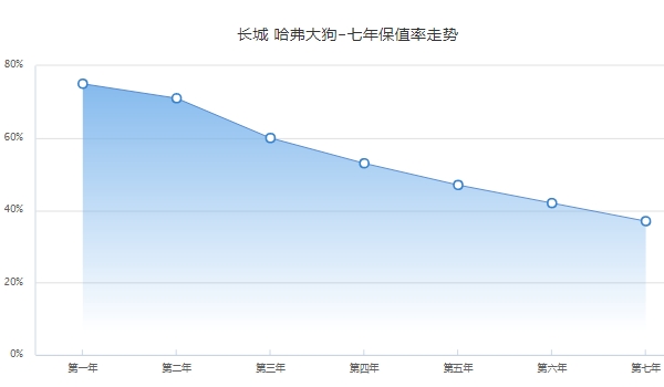 哈弗大狗二手车价格 哈弗大狗保值率怎么样（前三年保值率60%）