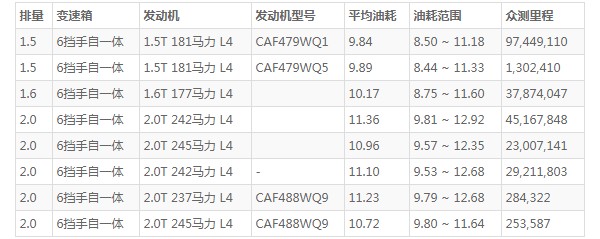 福特翼虎油耗多少真实油耗 福特翼虎油耗实际多少(百公里油耗9.8L)