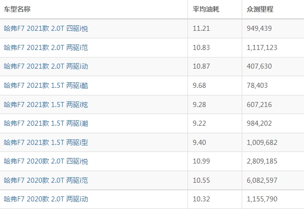 哈弗f7油耗实际多少 哈弗f7油耗多少钱一公里（约7-8毛）