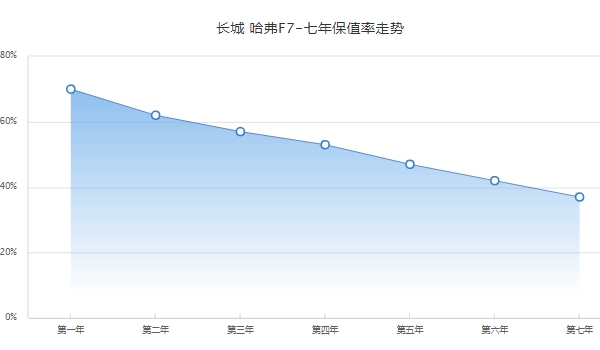 哈弗f7二手车价格 哈弗f7保值率怎么样（前三年保值率57%）