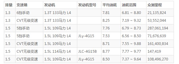 吉利帝豪油耗怎么样 吉利帝豪油耗多少钱一公里(一公里5毛钱)