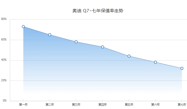 奥迪q7二手车价格 奥迪q7保值率怎么样（前三年保值率58%）