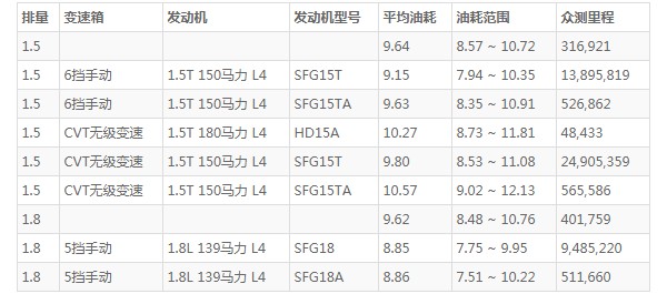 东风风光580油箱多少升 东风风光580油箱多大(油箱容量58L)