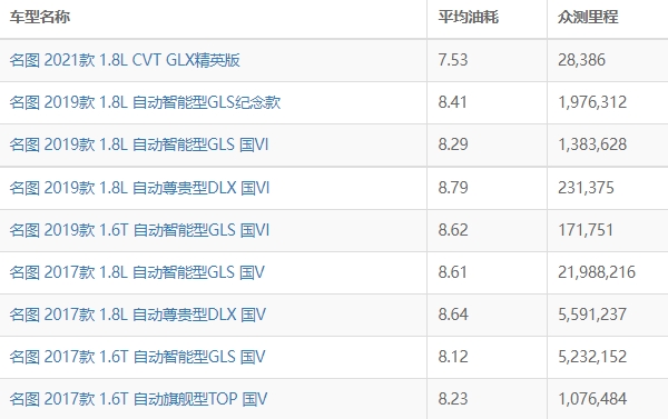 名图油耗多少真实油耗 现代名图油耗多少钱一公里（约5-6毛）