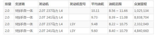 凯迪拉克xt4油耗 凯迪拉克xt4油耗怎么样(百公里油耗9.7L)