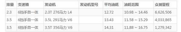 福特探险者油耗 福特探险者油耗实际多少(百公里油耗12.7L)