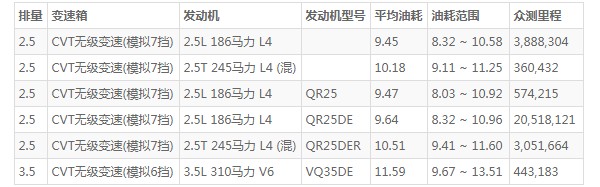 日产楼兰油箱多少升 日产楼兰的油箱是多大的(油箱容量72L)