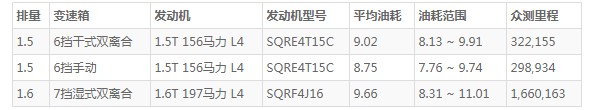 捷途x70plus油耗高吗 捷途x70plus油耗怎么样(百公里油耗9L)