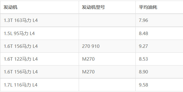 奔驰a级油耗多少 奔驰a级油耗高吗(百公里油耗7.9L)