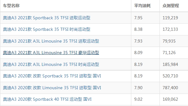 奥迪a3油耗实际多少 奥迪a3油耗多少钱一公里（约6毛）