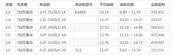 奥迪a7油箱多大 油箱容量73L(百公里油耗10.1L)