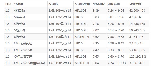 骐达油耗多少 百公里油耗7L(油耗一公里5毛钱)