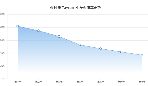 保时捷Taycan二手车价格 保时捷taycan保值率怎么样（前三年保值率66%）