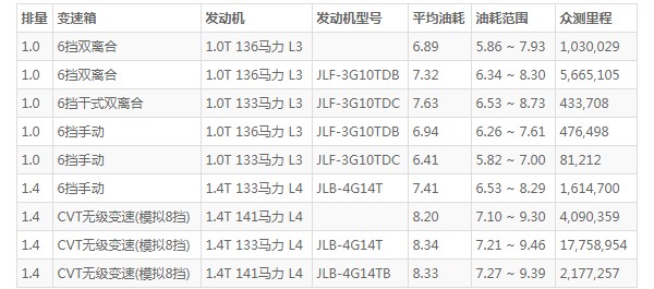 吉利缤瑞油耗高吗 百公里油耗7.4L(油耗一公里5毛钱)