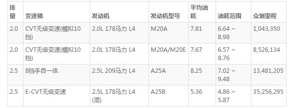 亚洲龙油耗多少真实油耗 百公里油耗7.8L(油耗一公里5毛钱)