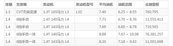 昂科拉油箱多少升 油箱容量40L(百公里油耗7.4L)