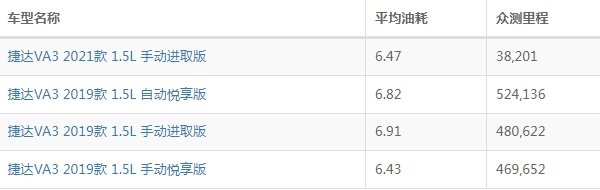 捷达va3真实油耗是多少 捷达va3油耗多少钱一公里（约5毛）