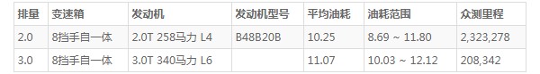 宝马6系gt油箱多少升 油箱容量68L(百公里油耗10.2L)