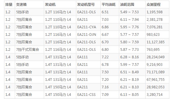 大众速腾油箱多少升 油箱容量50L(百公里油耗6.5L)