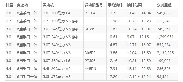 路虎发现油箱多少升 油箱容量90L(百公里油耗12.7L)