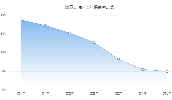 比亚迪秦二手车价格 比亚迪秦保值率怎么样（前三年保值率61%）