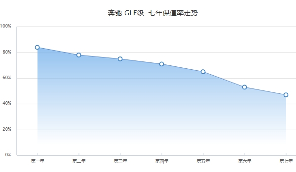 奔驰gle二手车价格 奔驰gle保值率怎么样（前三年保值率75%）