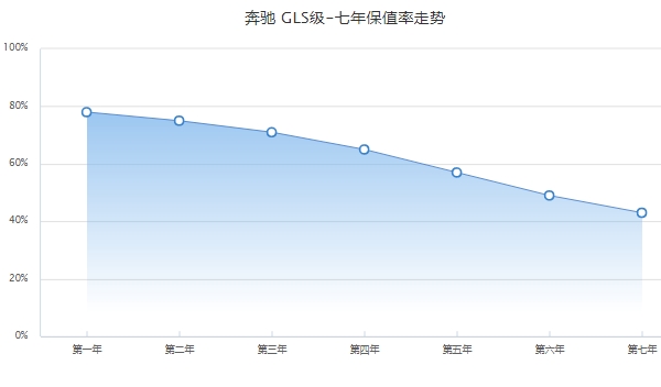 奔驰gls二手车价格 奔驰gls保值率怎么样（前三年保值率71%）