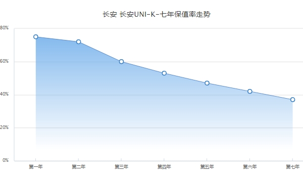 长安unik二手车价格 长安unik保值率怎么样（前三年保值率60%）