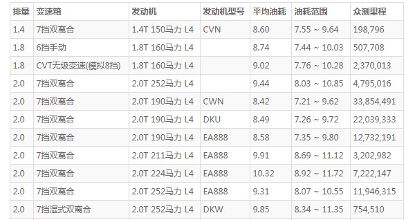 奥迪a4l油箱多少升 油箱容量58L(百公里油耗8.5L)