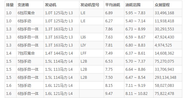 别克英朗2021款1.5l自动精英版油耗 百公里油耗仅7.5l(续航可达500km)