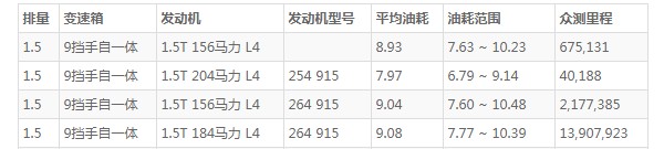 奔驰c级油耗多少真实油耗 百公里油耗8.9L(油耗一公里6毛钱)