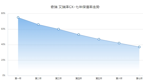 艾瑞泽gx二手车价格 艾瑞泽gx保值率怎么样（前三年保值率60%）