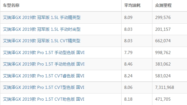 艾瑞泽gx油耗多少真实油耗 艾瑞泽gx油耗多少钱一公里（约6毛）