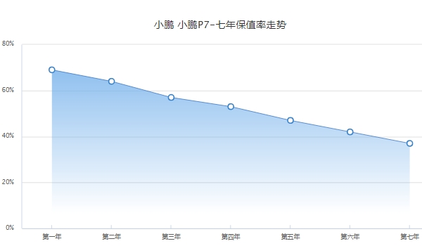 小鹏p7二手车价格 小鹏p7保值率怎么样（前三年保值率57%）