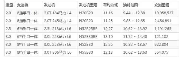 宝马x3怎么样 空间宽敞百公里加速仅6.8秒