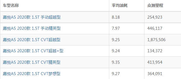 嘉悦a5油耗怎么样 嘉悦a5油耗多少钱一公里（约6-7毛）